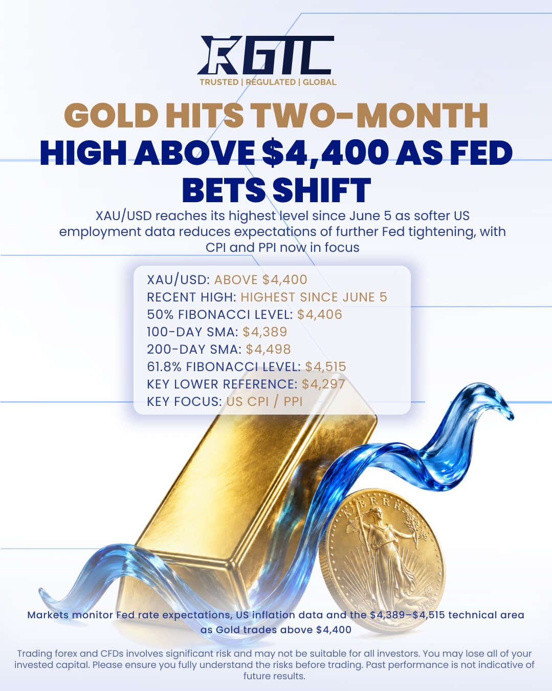 GOLD HITS TWO-MONTH HIGH ABOVE $4,400 AS FED BETS SHIFT