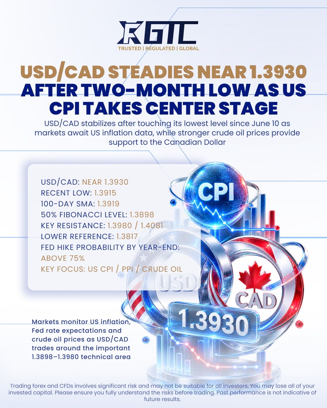 USD/CAD STEADIES NEAR 1.3930 AFTER TWO-MONTH LOW AS US CPI TAKES CENTER STAGE