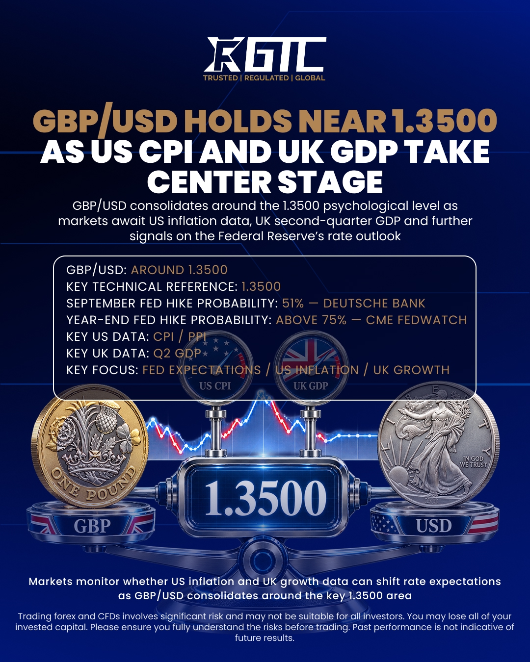 GBP/USD HOLDS NEAR 1.3500 AS US CPI AND UK GDP TAKE CENTER STAGE