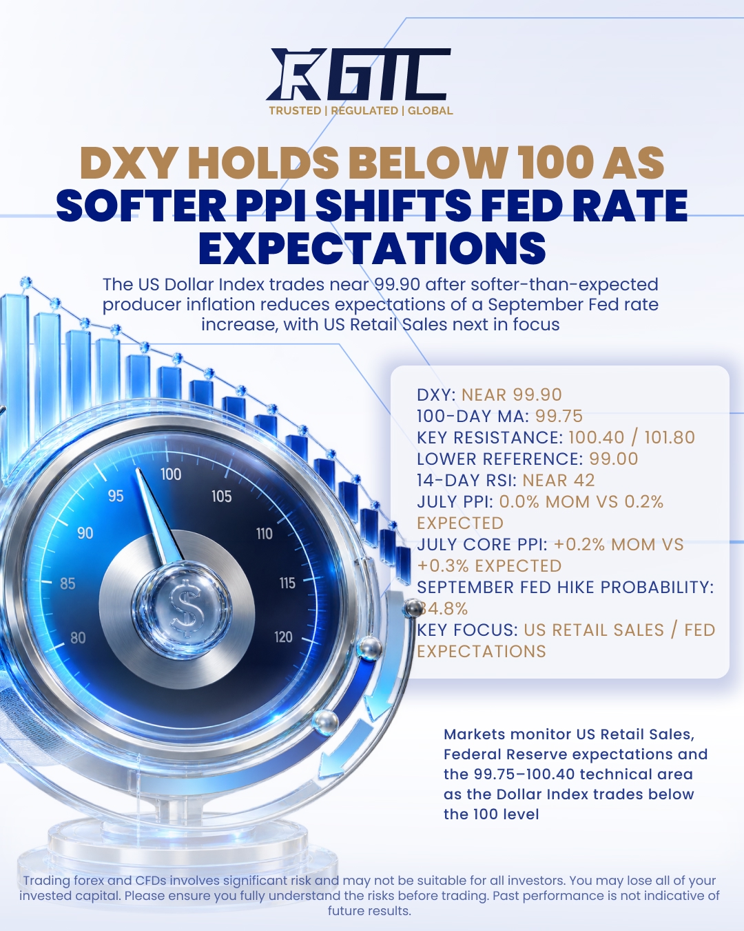 DXY HOLDS BELOW 100 AS SOFTER PPI SHIFTS FED RATE EXPECTATIONS