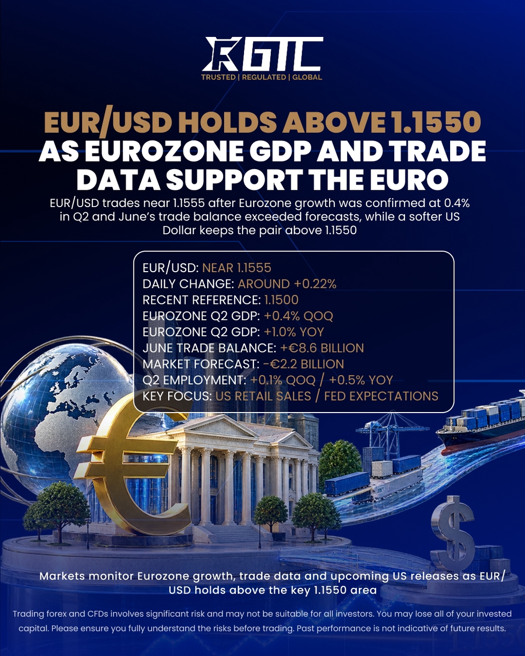 EUR/USD HOLDS ABOVE 1.1550 AS EUROZONE GDP AND TRADE DATA SUPPORT THE EURO