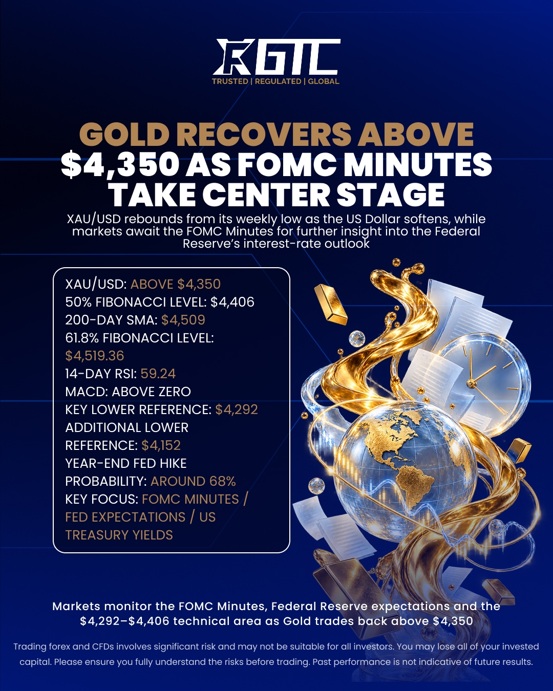 GOLD RECOVERS ABOVE $4,350 AS FOMC MINUTES TAKE CENTER STAGE