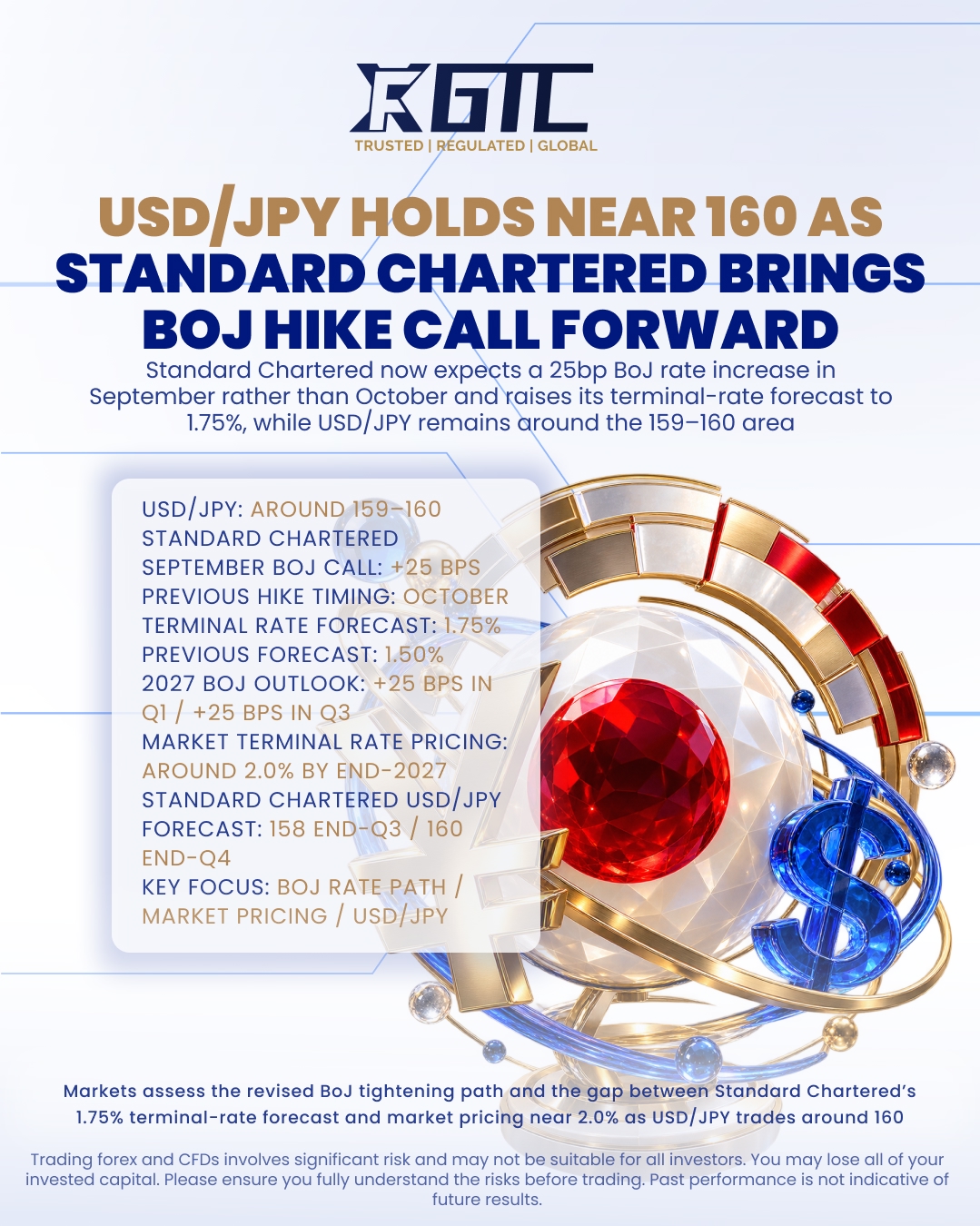 USD/JPY HOLDS NEAR 160 AS STANDARD CHARTERED BRINGS BOJ HIKE CALL FORWARD