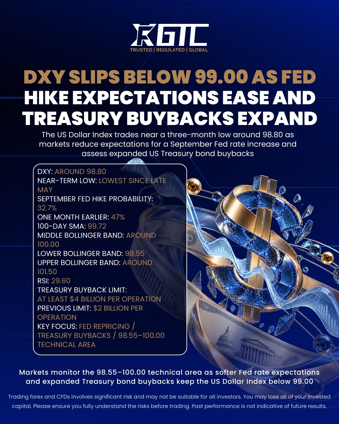 DXY SLIPS BELOW 99.00 AS FED HIKE EXPECTATIONS EASE AND TREASURY BUYBACKS EXPAND