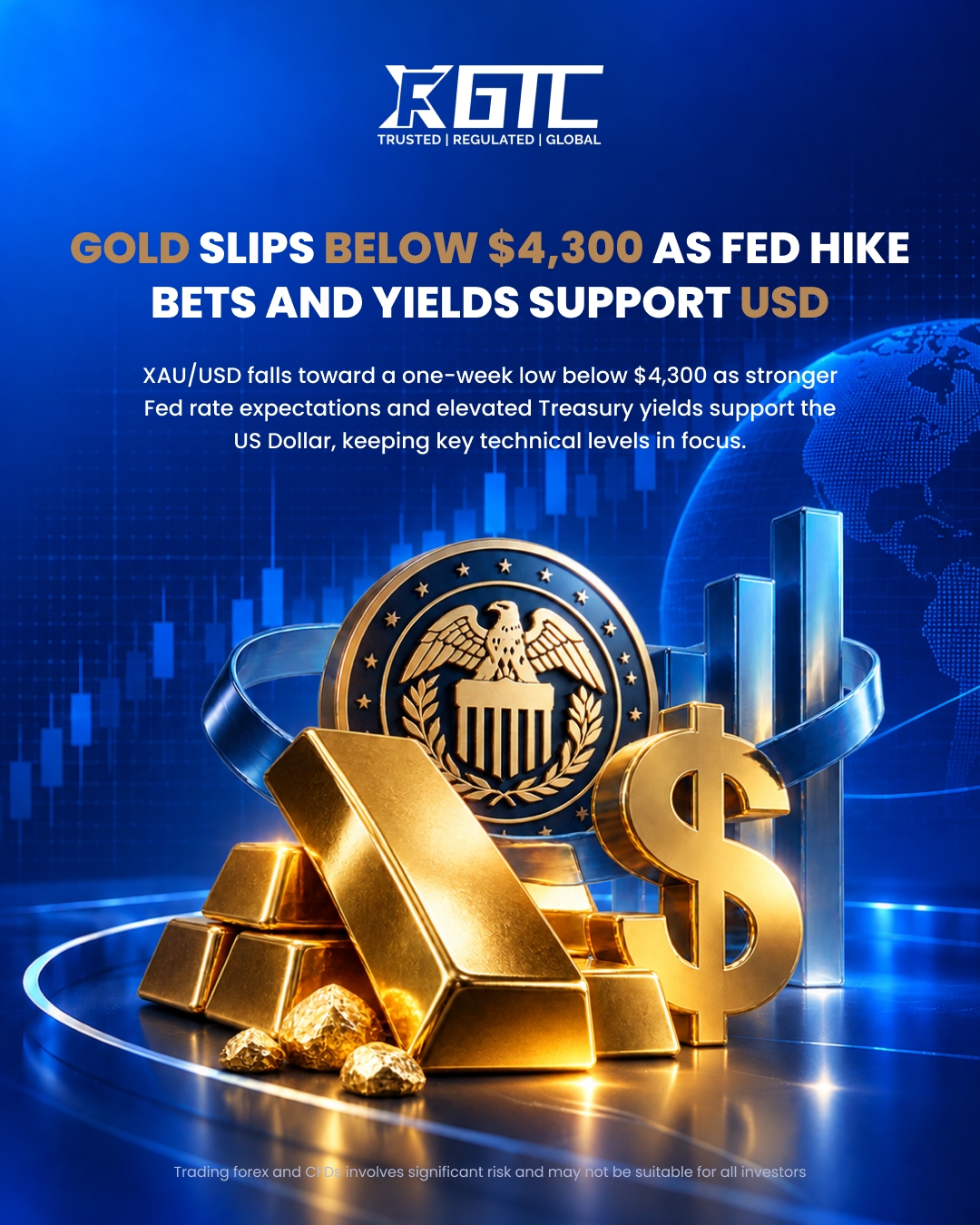 GOLD SLIPS BELOW $4,300 AS FED HIKE BETS AND YIELDS SUPPORT USD