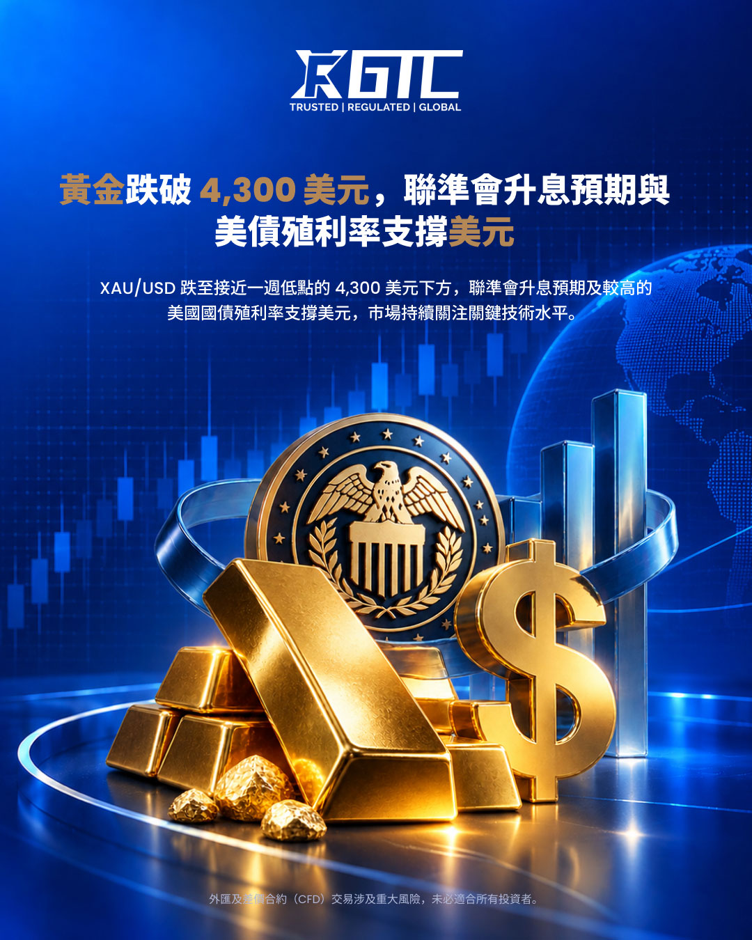 金价跌破4,300美元，因美联储加息押注与收益率支撑美元